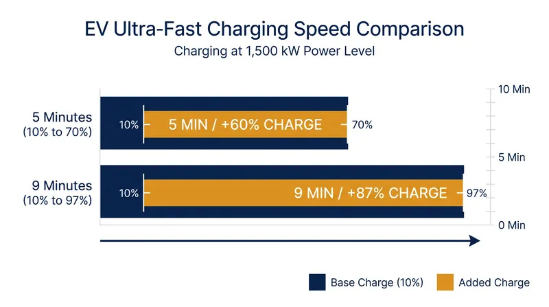 BYD's megawatt charging architecture dramatically reduces wait times for compatible vehicles.