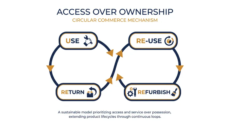 The circular commerce loop extends the lifecycle of products through continuous reuse and refurbishment.