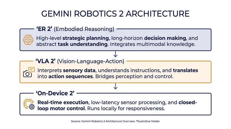 The Gemini Robotics 2 suite separates high-level reasoning from split-second motor control.