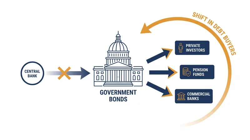 Without central banks absorbing new debt, governments must rely entirely on private markets.