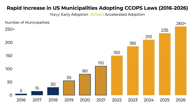 Municipalities are increasingly adopting oversight laws to regulate police technology.