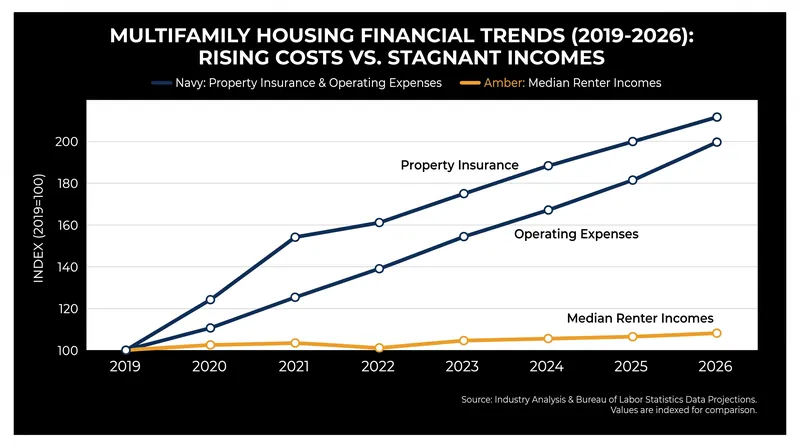Rising operating expenses and insurance premiums have forced property owners to raise rents, pushing units out of the affordable tier.