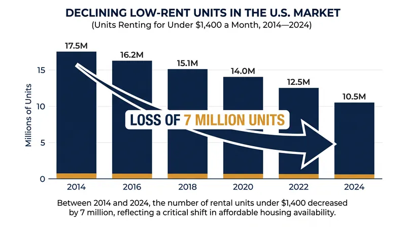 The U.S. rental market has lost over 7 million units renting for less than $1,400 a month over the past decade.