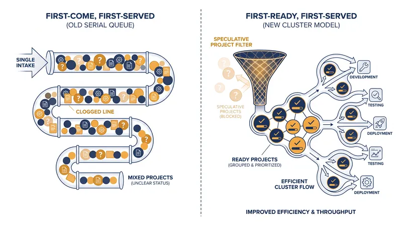PJM's reformed interconnection process groups projects into clusters and requires upfront financial commitments to weed out speculative applications.