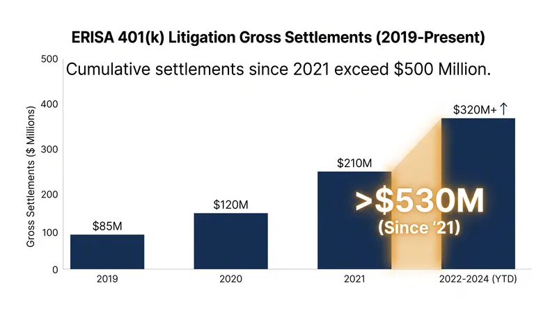 ERISA class actions represent a massive financial liability for corporate plan sponsors.