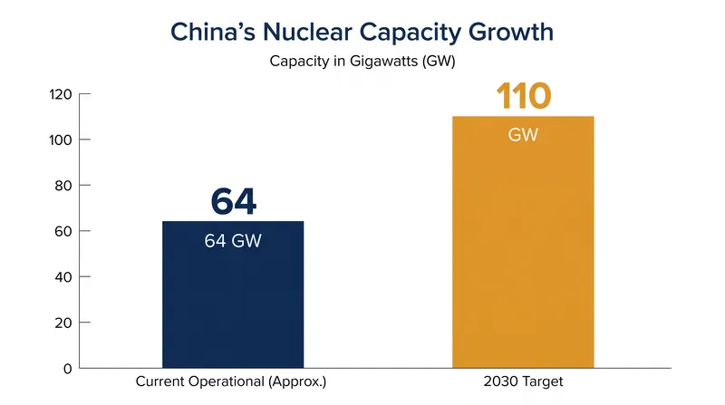 Beijing aims to nearly double its operational nuclear capacity to 110 gigawatts by 2030.