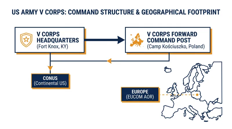 V Corps operates across multiple locations to manage the US military presence in Europe.