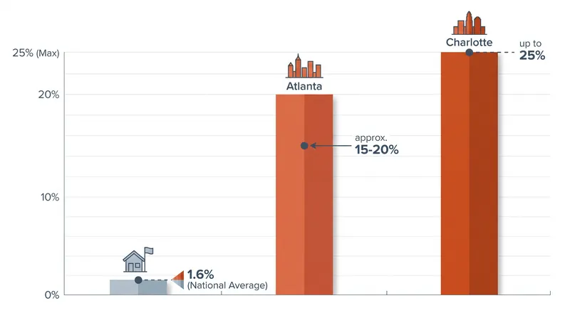 While national averages remain low, institutional investors own up to a quarter of the single-family rental market in fast-growing Sun Belt cities.