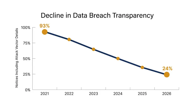 Only 24% of breach notices in H1 2026 included details about how the attack occurred, a record low.