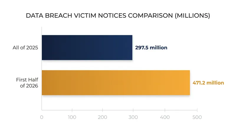 Victim notices issued in the first six months of 2026 eclipsed the total for all of 2025.
