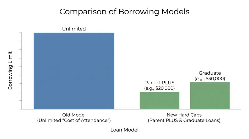 How the new borrowing caps compare to the previous system.