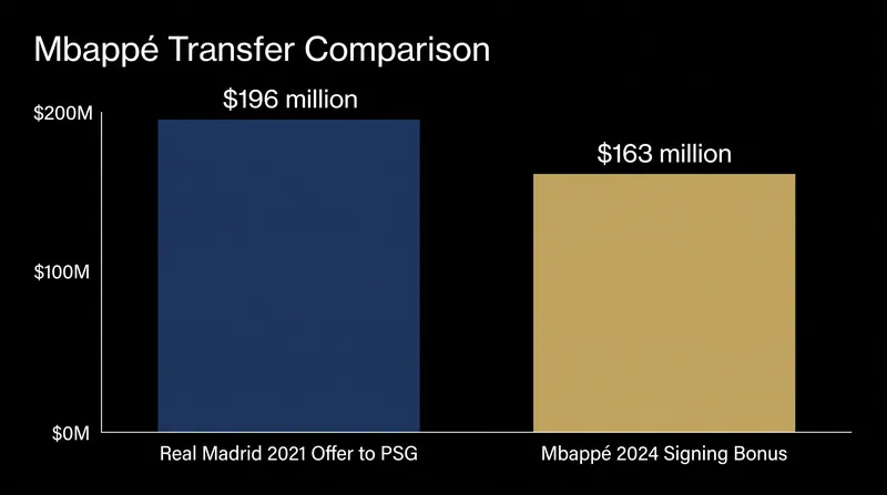 By waiting out his contract, Mbappé captured the capital that would have otherwise gone to Paris Saint-Germain.