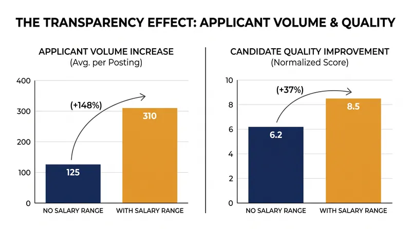Research indicates that job postings with clear salary ranges attract a higher volume of qualified applicants.
