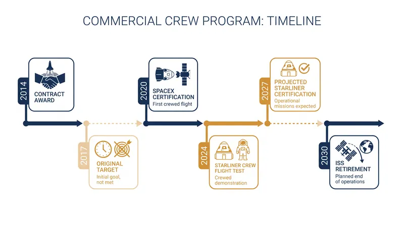 The shifting timeline of the Commercial Crew Program and the International Space Station's operational window.