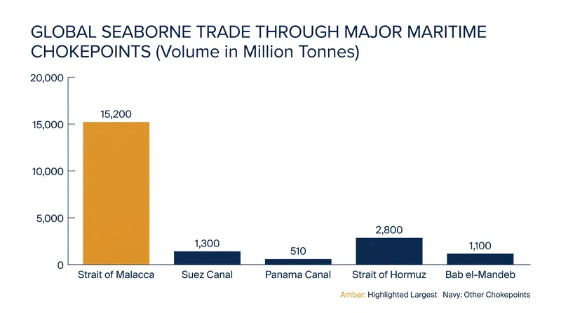 The Strait of Malacca handles a larger volume of global trade than the Suez or Panama canals.