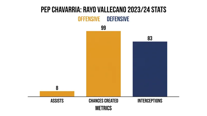 Chavarria's two-way output made him a statistical standout in La Liga last season.