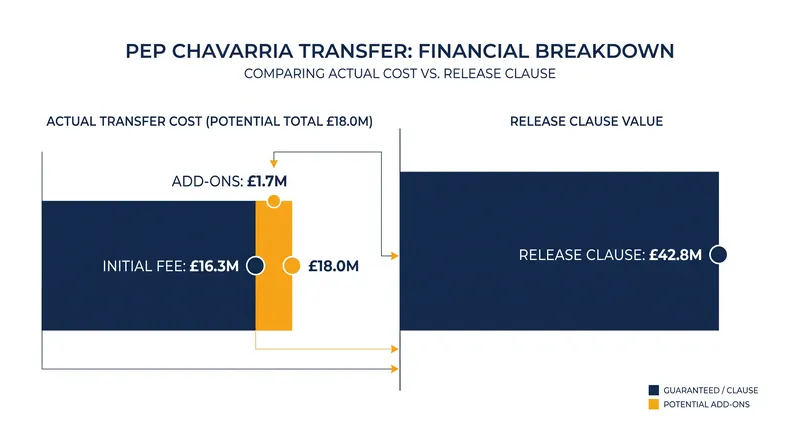 Chelsea negotiated the final fee well below Rayo Vallecano's initial release clause demands.