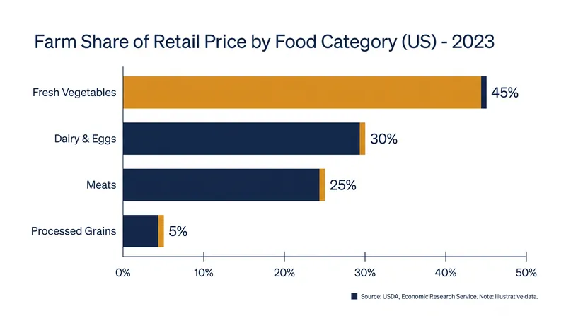 A larger percentage of the cost of fresh produce goes directly to agricultural labor, whereas processed foods carry higher manufacturing and marketing costs.