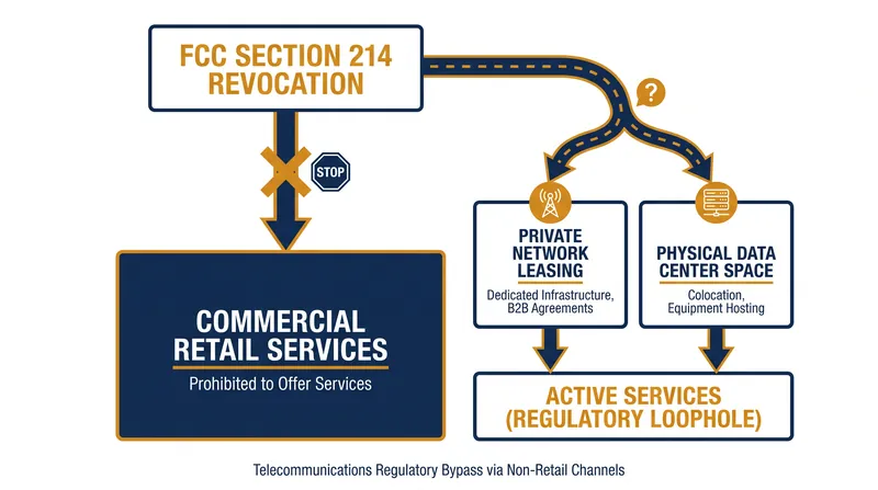 The FCC's revocation of operating licenses barred commercial service sales but did not mandate the removal of physical hardware.