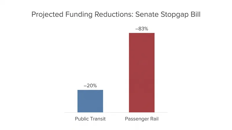 Projected funding reductions for transit and passenger rail without advance appropriations.
