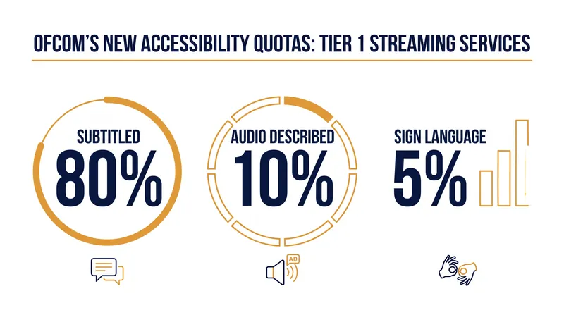The draft accessibility code sets strict minimum quotas for all Tier 1 streaming platforms operating in the UK.