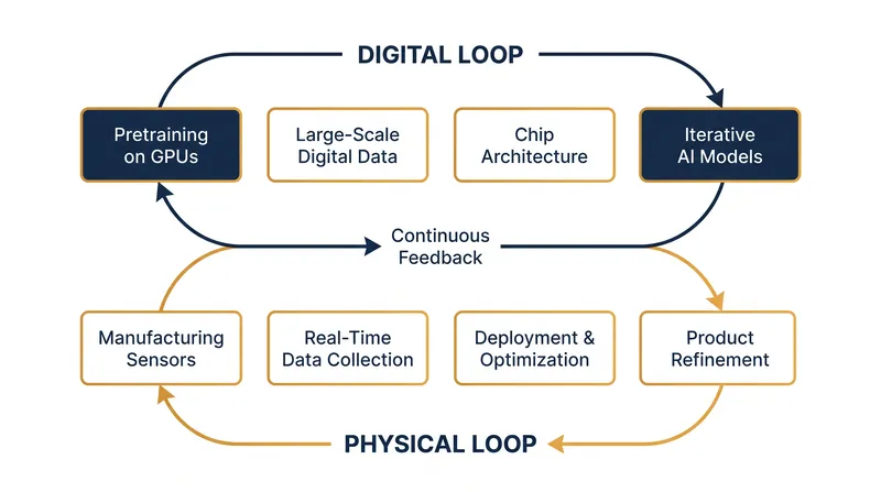 The USCC warns that U.S. export controls target the digital loop but fail to restrict the physical loop of deployment.
