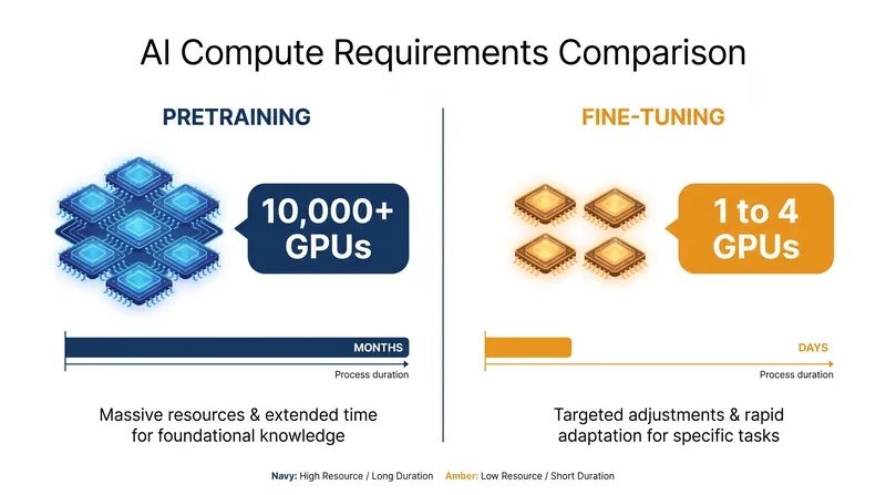 The Compute Gap: Pretraining a frontier model requires massive embargoed clusters, while fine-tuning requires minimal hardware.