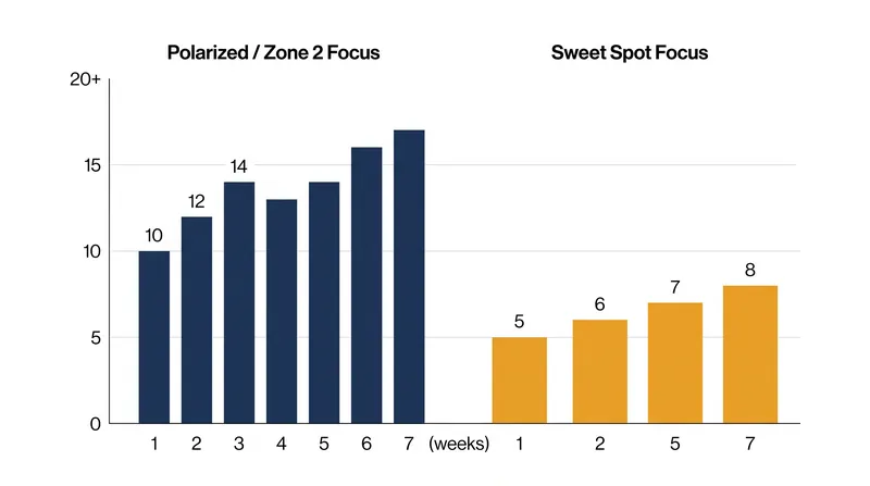 The most effective training method depends heavily on how many hours a week a cyclist can dedicate to riding.