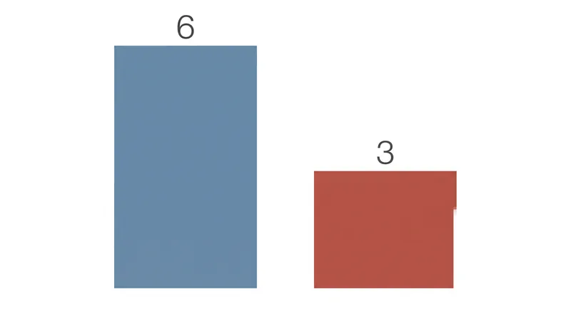 The Court split 6-3 along ideological lines, with Chief Justice Roberts writing for the majority.