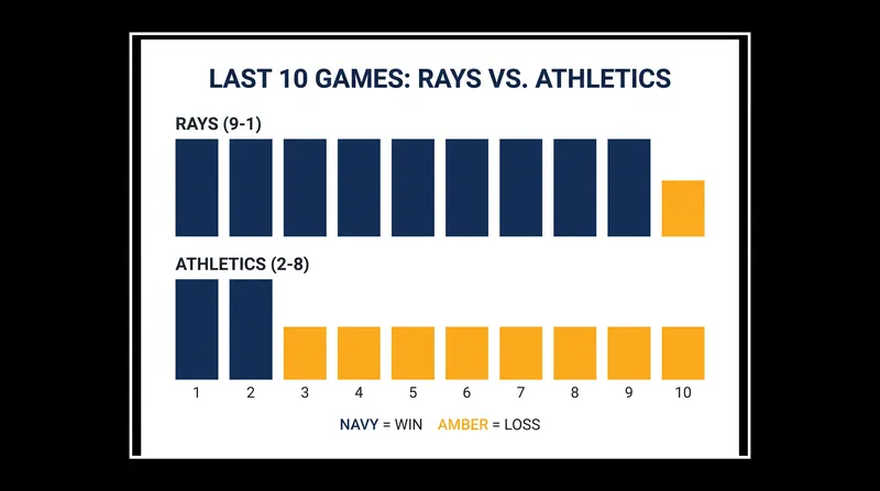 The Rays enter Wednesday's contest having won nine of their last 10 games.