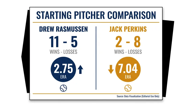 A tale of two seasons: Drew Rasmussen's elite metrics contrast sharply with Jack Perkins' struggles.