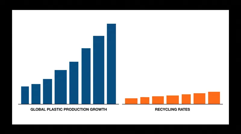 Currently, only about 9% of the 460 million tonnes of plastic produced annually is successfully recycled.