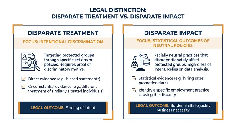 Federal enforcement will now focus exclusively on disparate treatment rather than statistical outcomes.