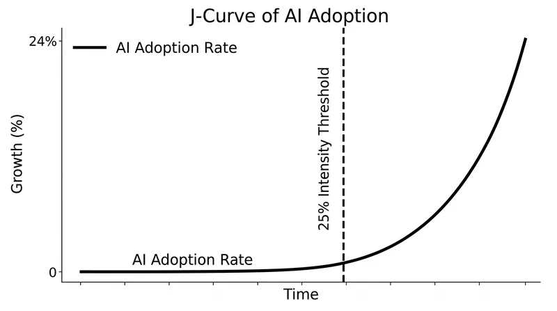 Firms must cross a significant intensity threshold of AI integration before financial payoffs materialize.