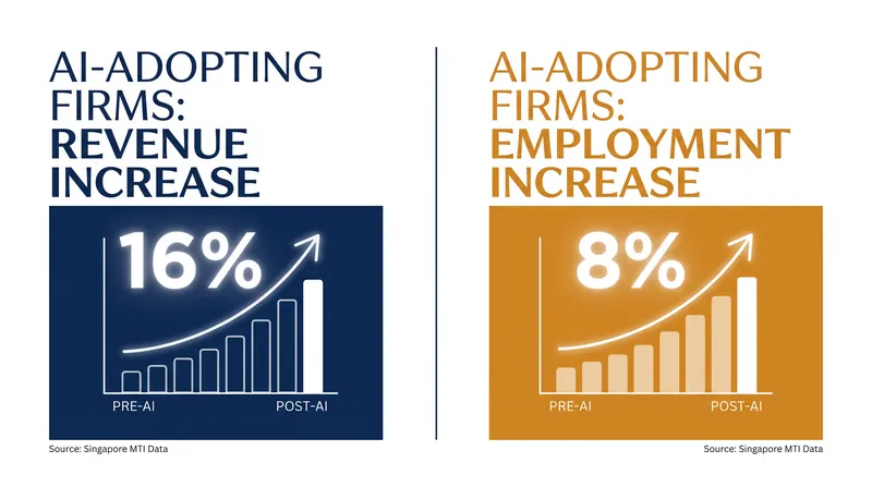 International data shows AI adoption is linked to simultaneous growth in both revenue and employment.