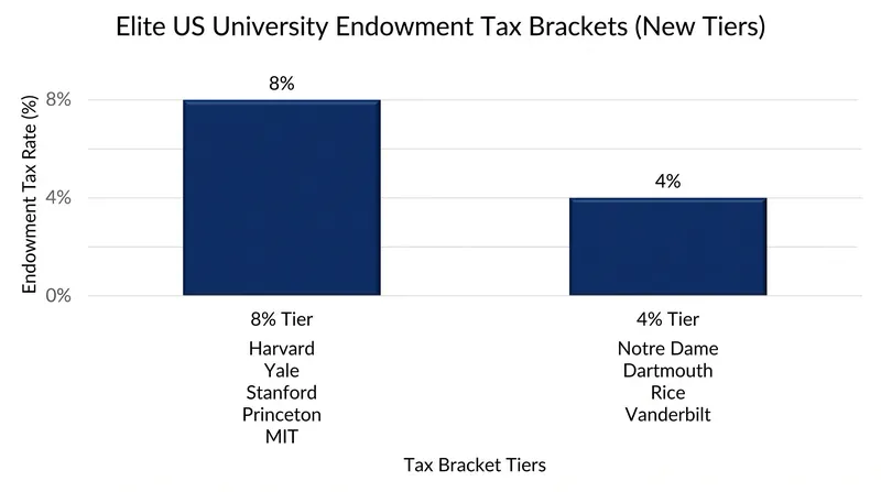 Institutions with more than $2 million in endowment assets per student face the maximum 8 percent rate.