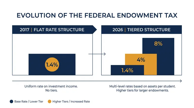 The One Big Beautiful Bill Act replaced a flat tax with a progressive structure peaking at 8 percent.