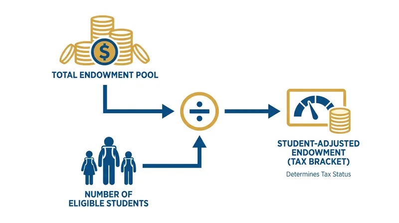 Tax brackets are determined by dividing an institution's total endowment by its number of tuition-paying students.