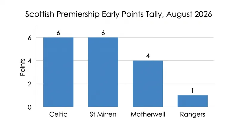 Points distribution after the first two matchdays of the 2026-27 season.