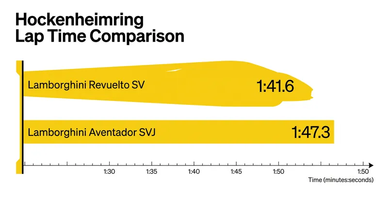 The hybrid Revuelto SV eclipsed its purely combustion-powered predecessor by 5.7 seconds.
