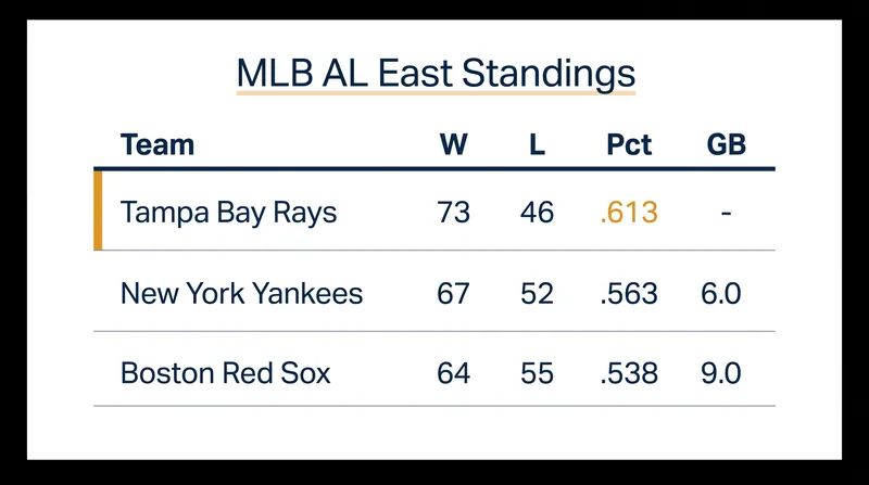 The Tampa Bay Rays have opened up a commanding 6.0-game lead in the AL East.