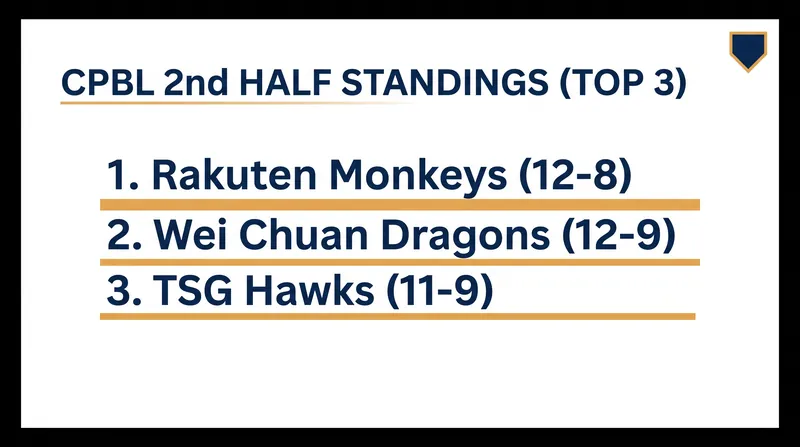 The Wei Chuan Dragons sit just 0.5 games behind the Rakuten Monkeys in the CPBL second half.