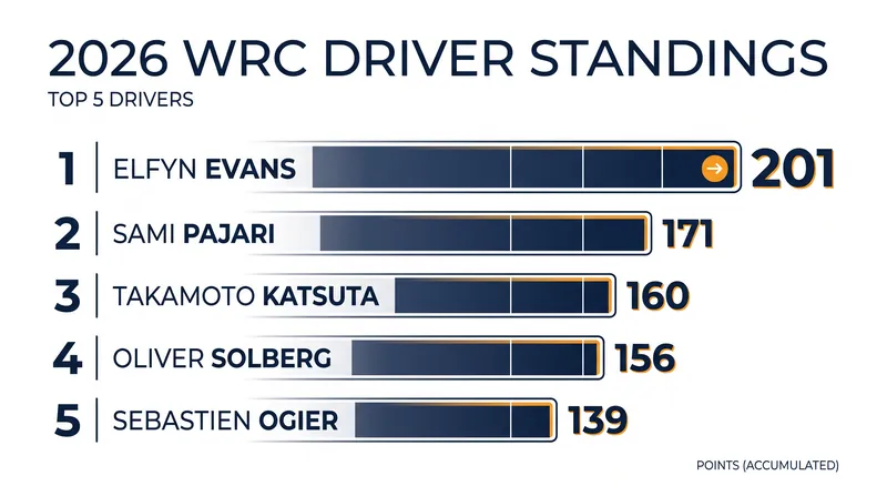 2026 WRC Driver Standings after Rally Finland.