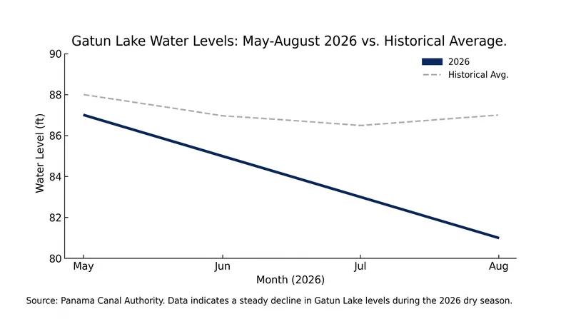 Gatun Lake water levels are dropping steadily during what is typically the rainy season.