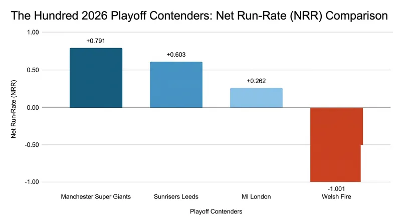 Net run-rate could determine the final two playoff spots if MI London or Welsh Fire win their final matches.