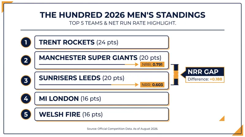 The top of the table as the group stage concludes, with net run-rate separating the Eliminator contenders.