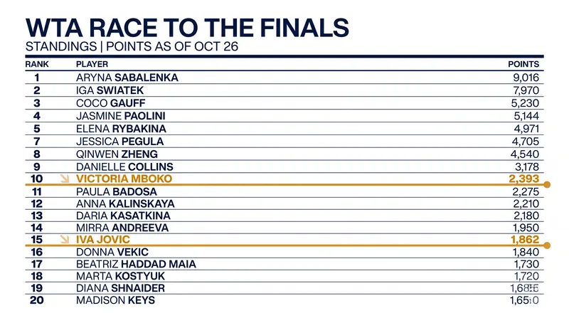 Victoria Mboko and Iva Jovic have both surged into the Top 15 of the WTA Race.