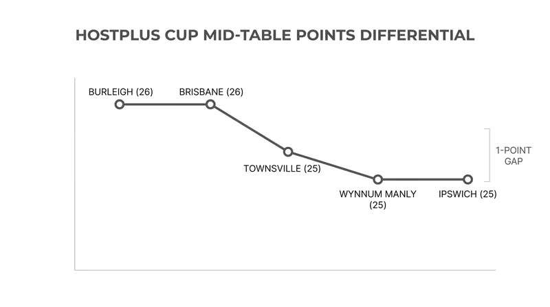 Five clubs are separated by just a single point in the battle for the lower half of the top eight.