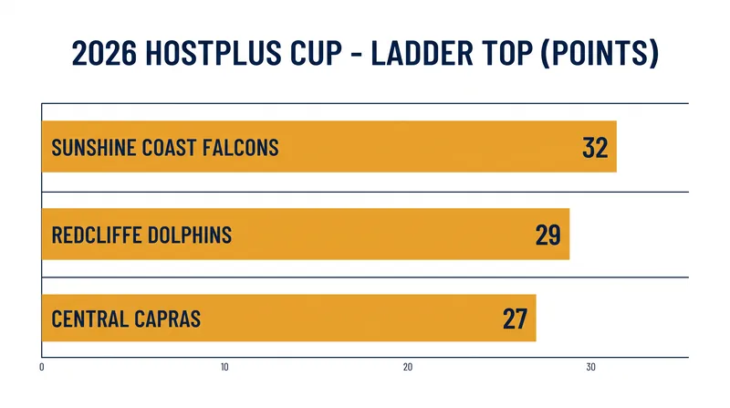The Sunshine Coast Falcons maintain a crucial buffer over the chasing Dolphins and Capras.