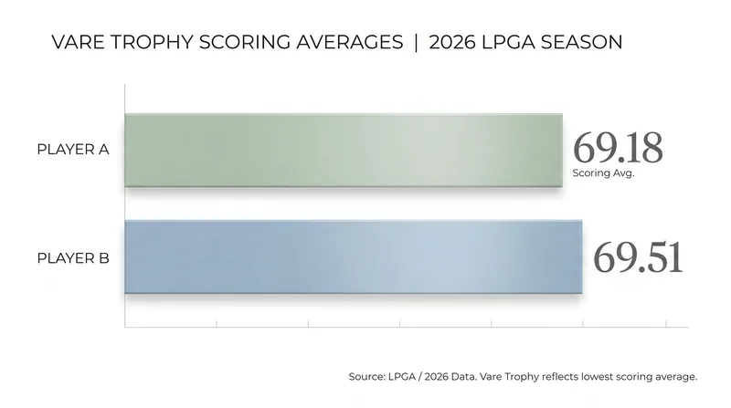 The battle for the lowest scoring average on tour remains incredibly tight heading into the final stretch.